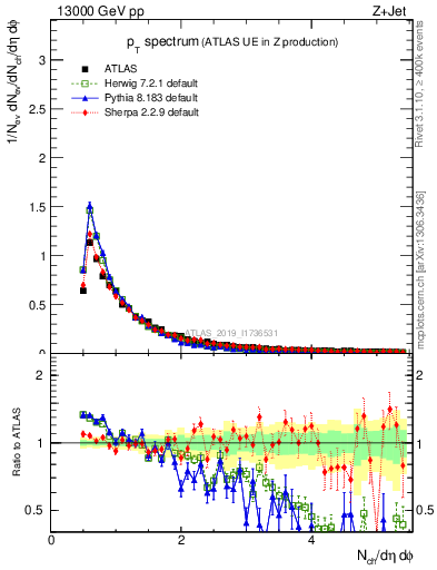 Plot of ch.pt in 13000 GeV pp collisions