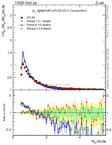 Plot of ch.pt in 13000 GeV pp collisions