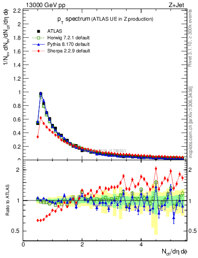 Plot of ch.pt in 13000 GeV pp collisions