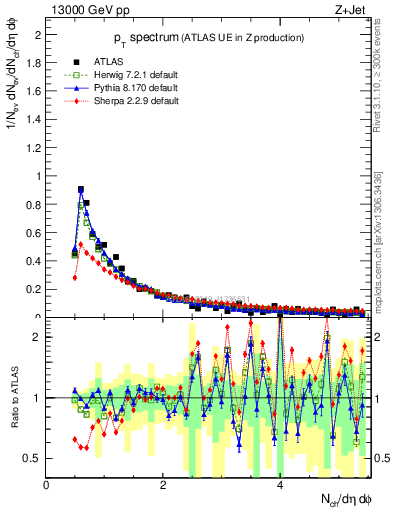 Plot of ch.pt in 13000 GeV pp collisions