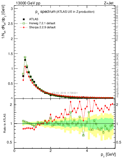 Plot of ch.pt in 13000 GeV pp collisions