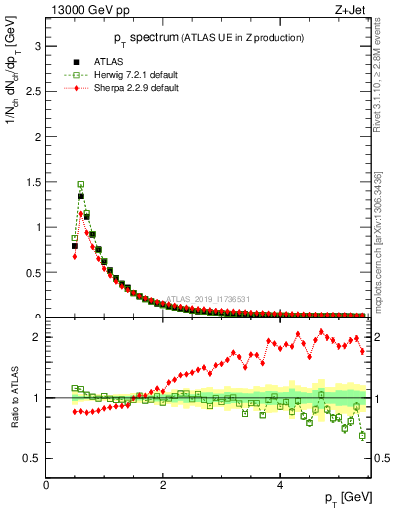 Plot of ch.pt in 13000 GeV pp collisions