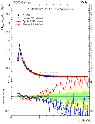 Plot of ch.pt in 13000 GeV pp collisions