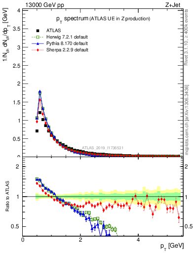 Plot of ch.pt in 13000 GeV pp collisions