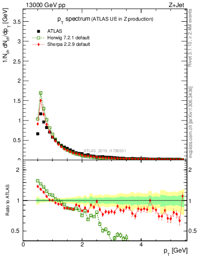 Plot of ch.pt in 13000 GeV pp collisions