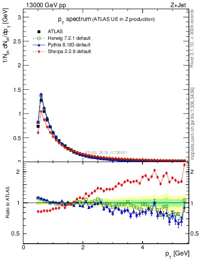 Plot of ch.pt in 13000 GeV pp collisions