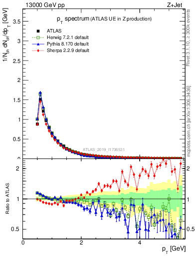 Plot of ch.pt in 13000 GeV pp collisions