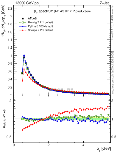 Plot of ch.pt in 13000 GeV pp collisions