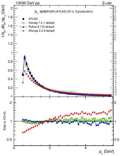 Plot of ch.pt in 13000 GeV pp collisions