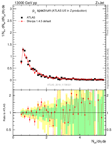 Plot of ch.pt in 13000 GeV pp collisions