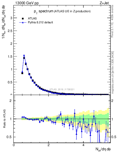 Plot of ch.pt in 13000 GeV pp collisions