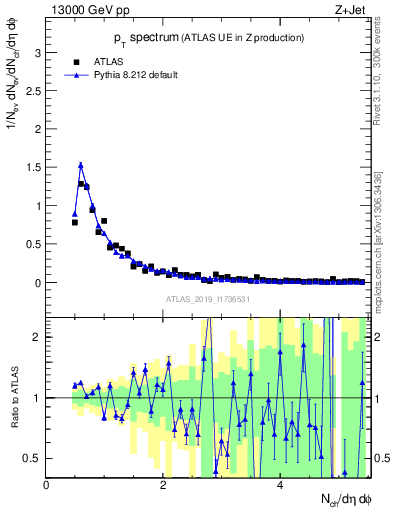 Plot of ch.pt in 13000 GeV pp collisions
