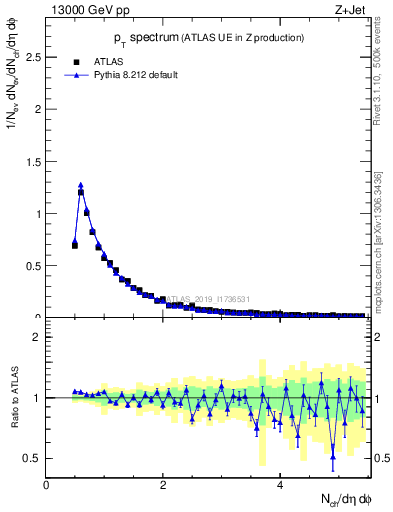 Plot of ch.pt in 13000 GeV pp collisions