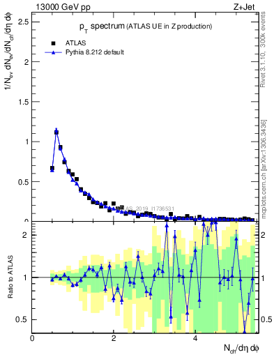 Plot of ch.pt in 13000 GeV pp collisions