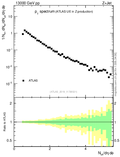 Plot of ch.pt in 13000 GeV pp collisions