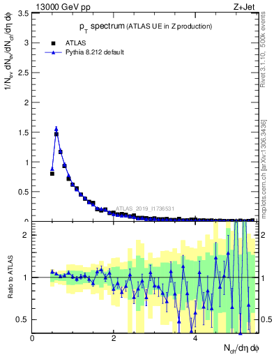 Plot of ch.pt in 13000 GeV pp collisions