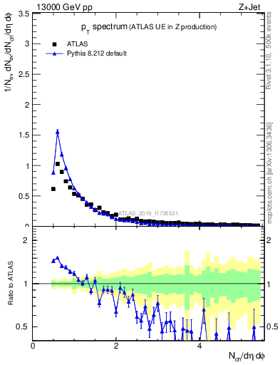 Plot of ch.pt in 13000 GeV pp collisions