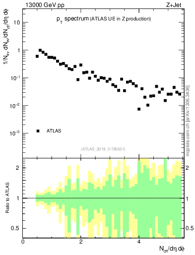Plot of ch.pt in 13000 GeV pp collisions