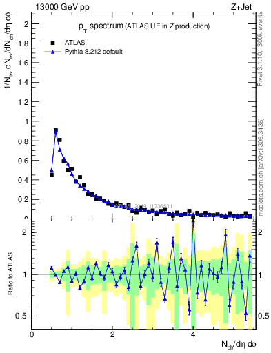 Plot of ch.pt in 13000 GeV pp collisions