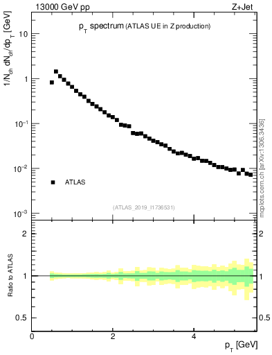 Plot of ch.pt in 13000 GeV pp collisions