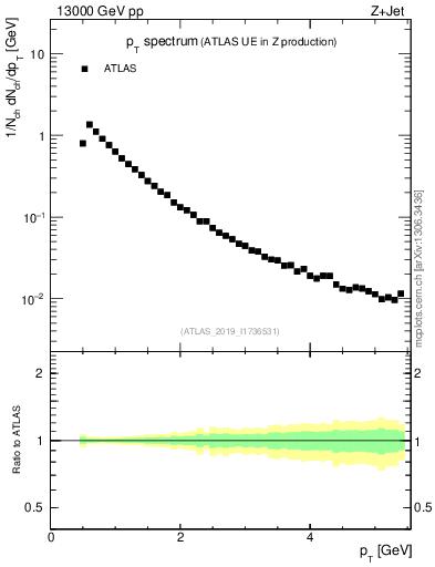 Plot of ch.pt in 13000 GeV pp collisions