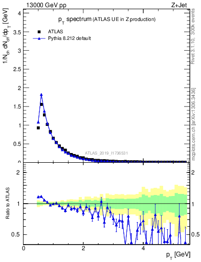 Plot of ch.pt in 13000 GeV pp collisions