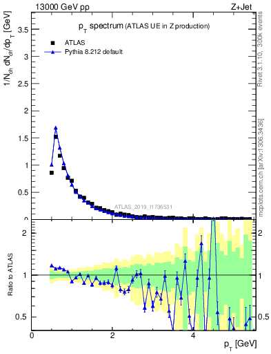 Plot of ch.pt in 13000 GeV pp collisions
