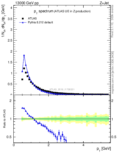 Plot of ch.pt in 13000 GeV pp collisions