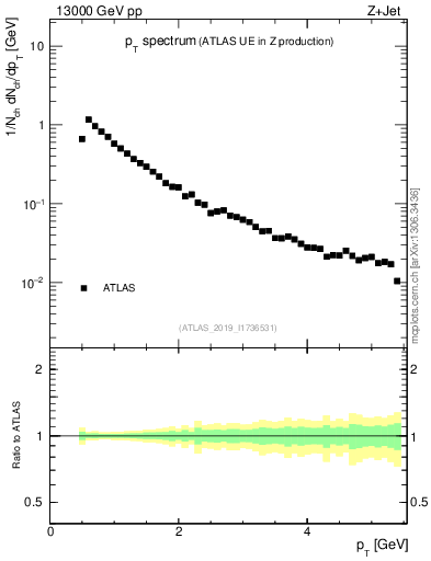 Plot of ch.pt in 13000 GeV pp collisions