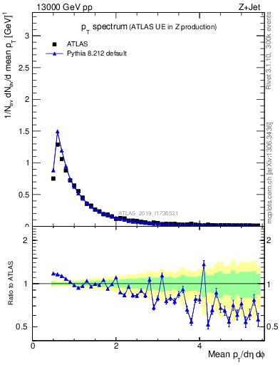 Plot of ch.pt in 13000 GeV pp collisions
