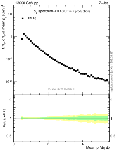 Plot of ch.pt in 13000 GeV pp collisions