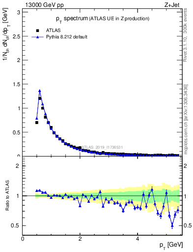 Plot of ch.pt in 13000 GeV pp collisions
