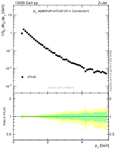 Plot of ch.pt in 13000 GeV pp collisions