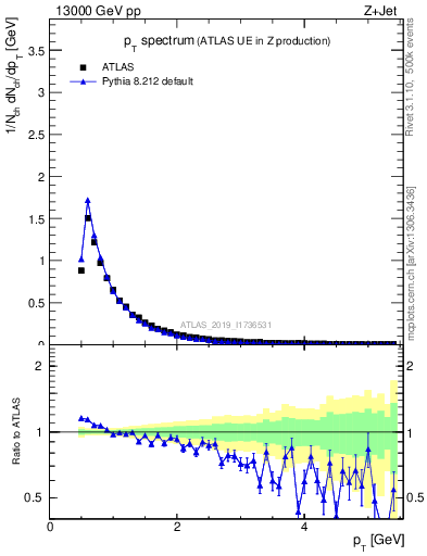 Plot of ch.pt in 13000 GeV pp collisions