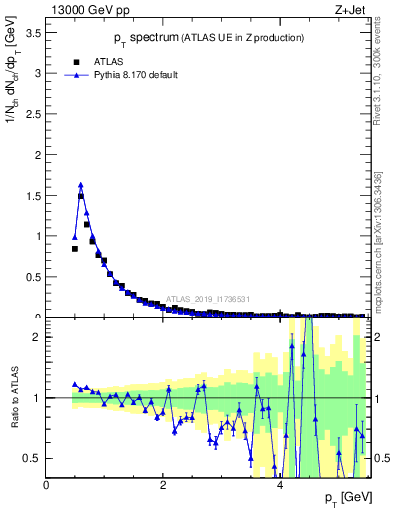 Plot of ch.pt in 13000 GeV pp collisions