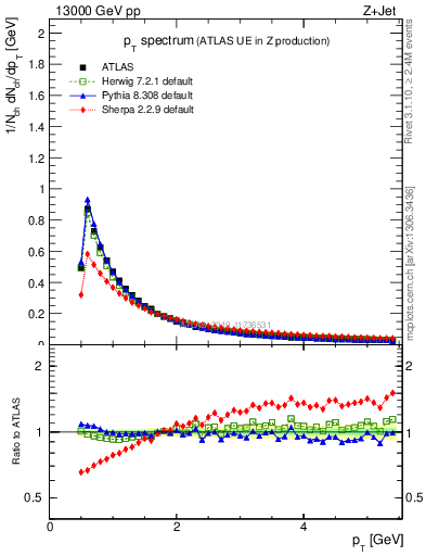 Plot of ch.pt in 13000 GeV pp collisions