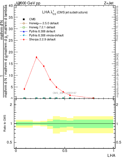 Plot of j.lha in 13000 GeV pp collisions