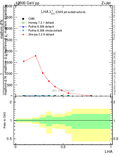 Plot of j.lha in 13000 GeV pp collisions