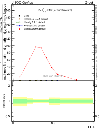 Plot of j.lha in 13000 GeV pp collisions