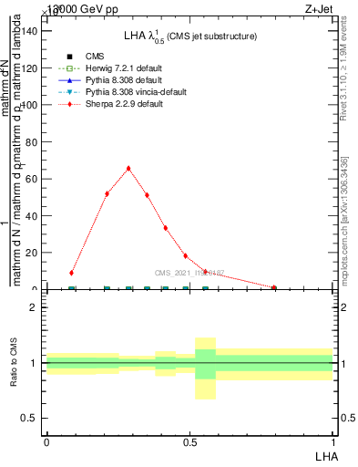 Plot of j.lha in 13000 GeV pp collisions
