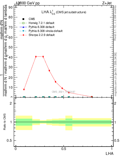 Plot of j.lha in 13000 GeV pp collisions