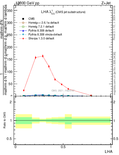 Plot of j.lha in 13000 GeV pp collisions
