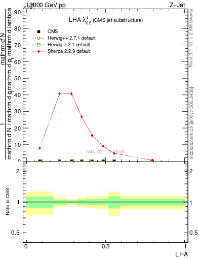 Plot of j.lha in 13000 GeV pp collisions