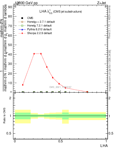 Plot of j.lha in 13000 GeV pp collisions