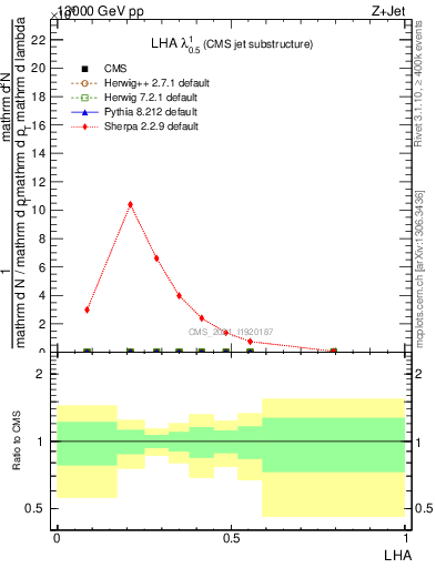 Plot of j.lha in 13000 GeV pp collisions