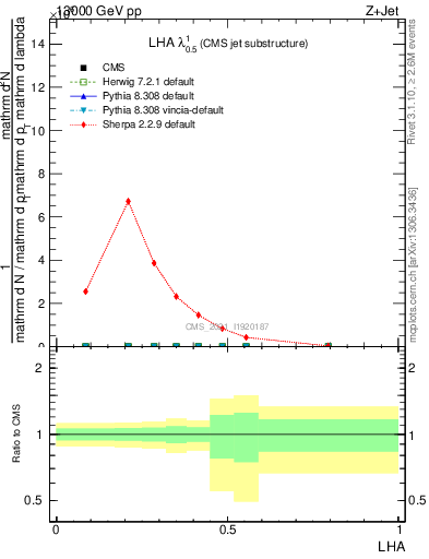 Plot of j.lha in 13000 GeV pp collisions