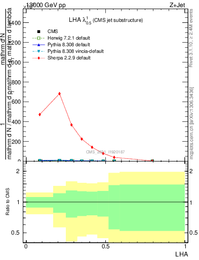 Plot of j.lha in 13000 GeV pp collisions