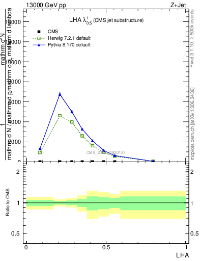 Plot of j.lha in 13000 GeV pp collisions