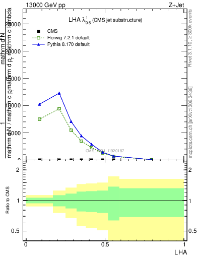 Plot of j.lha in 13000 GeV pp collisions