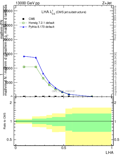 Plot of j.lha in 13000 GeV pp collisions